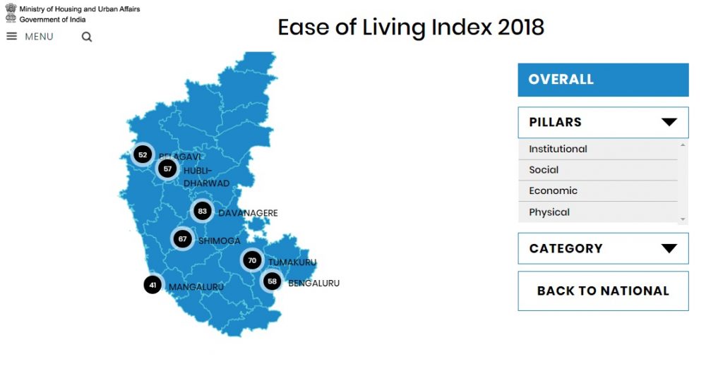 ease of living index karnataka