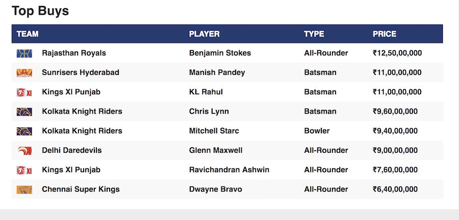 IPL Auction 1