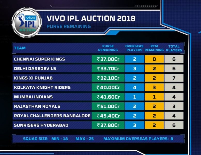 IPL Auction 3