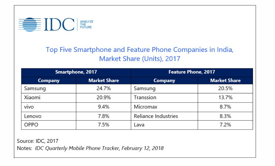 SMARTPHONE 2017 IDC INDIA