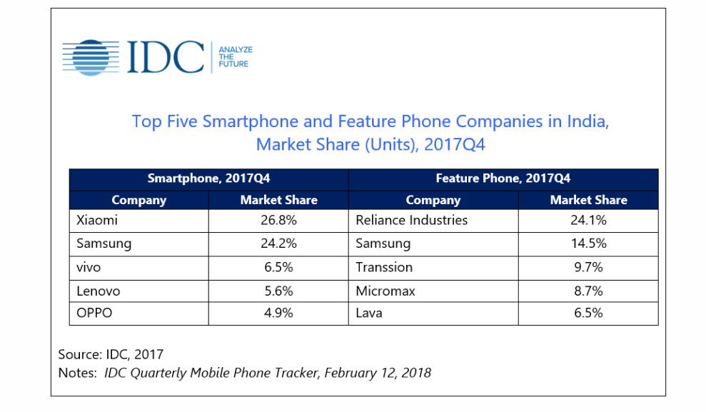SMARTPHONE Q4 IDC