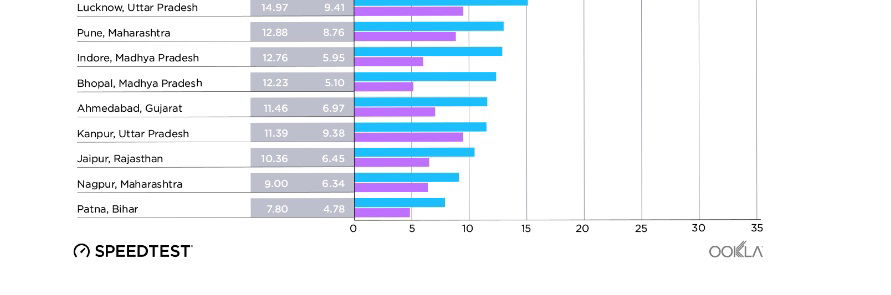 india internet speed 2