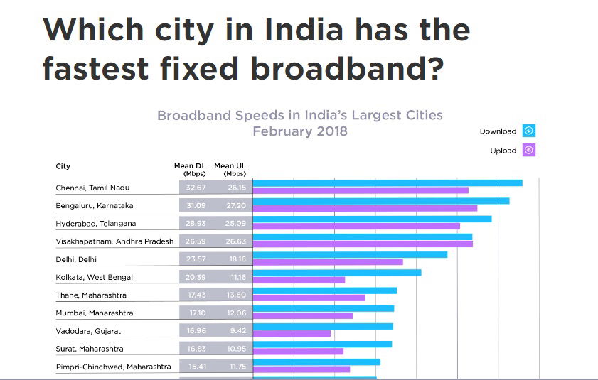 india internet speed