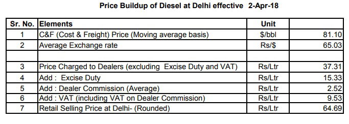 diesel price