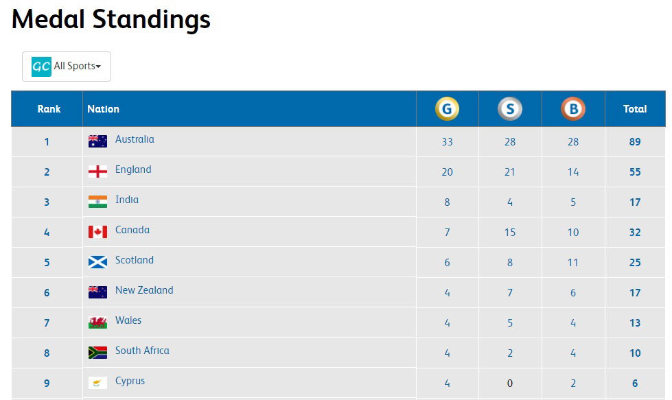 india 3rd
