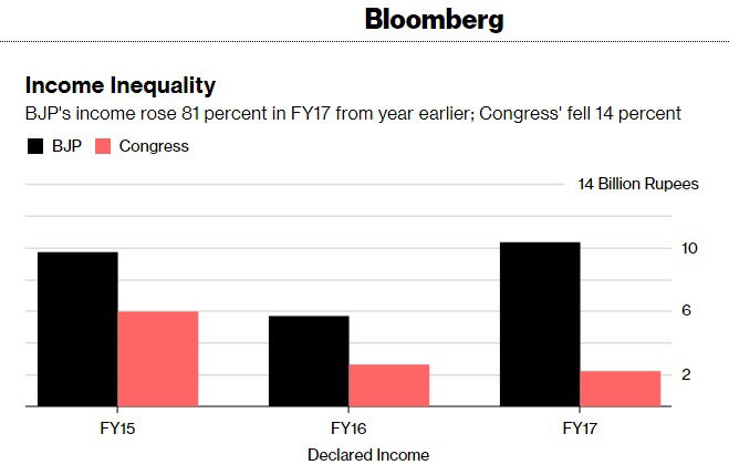 bloomberg congress bjp