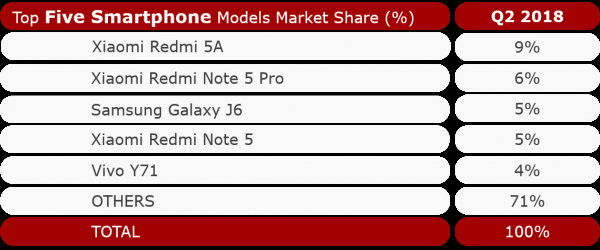 India To Models Q2 2018