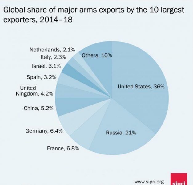 arms global share