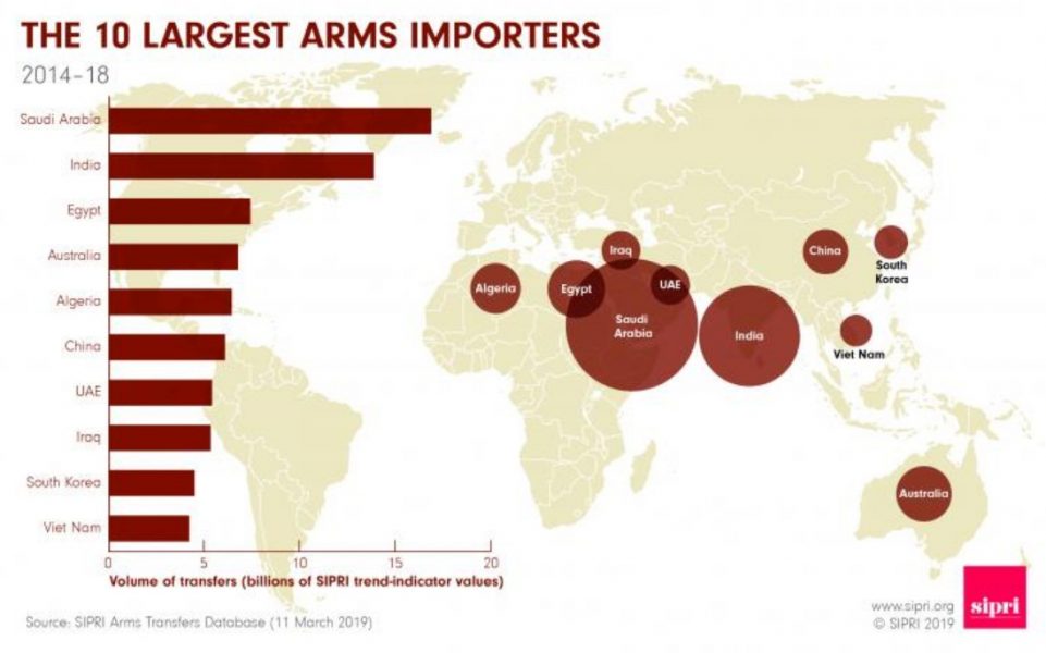 arms imports