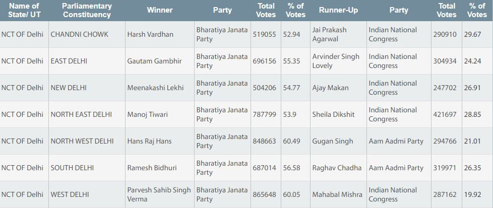 Delhi Result