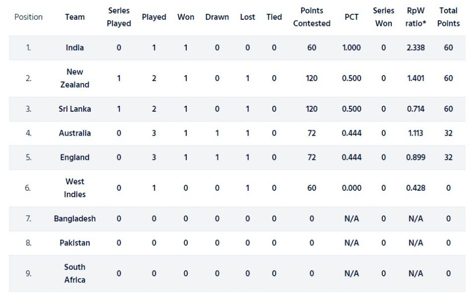 test cricket icc rankings