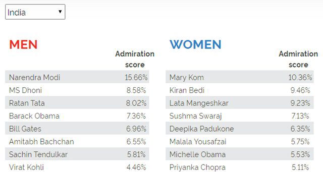 Most admired men in India