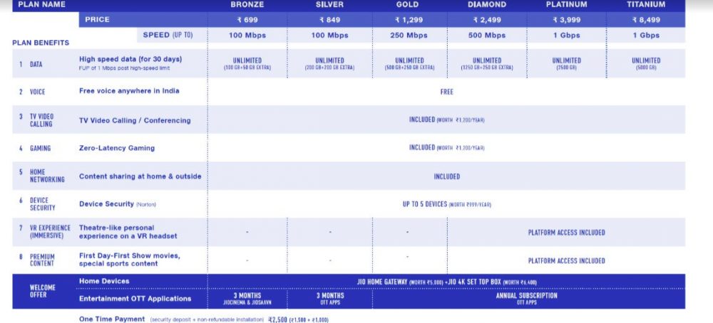 jio gigafiber plans