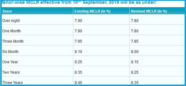 loan rate mclr