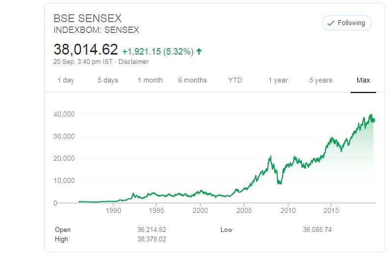 sensex history 1