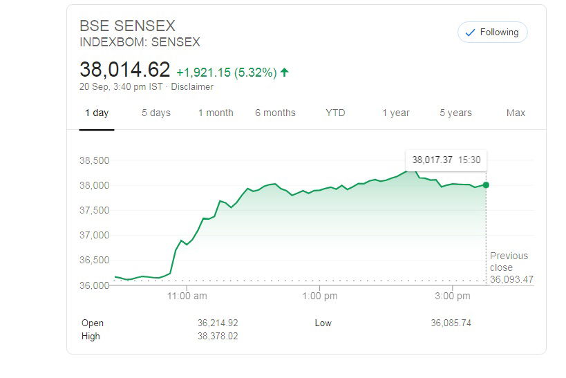 sensex today