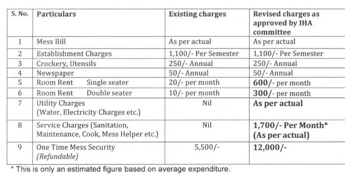 JNU Fees
