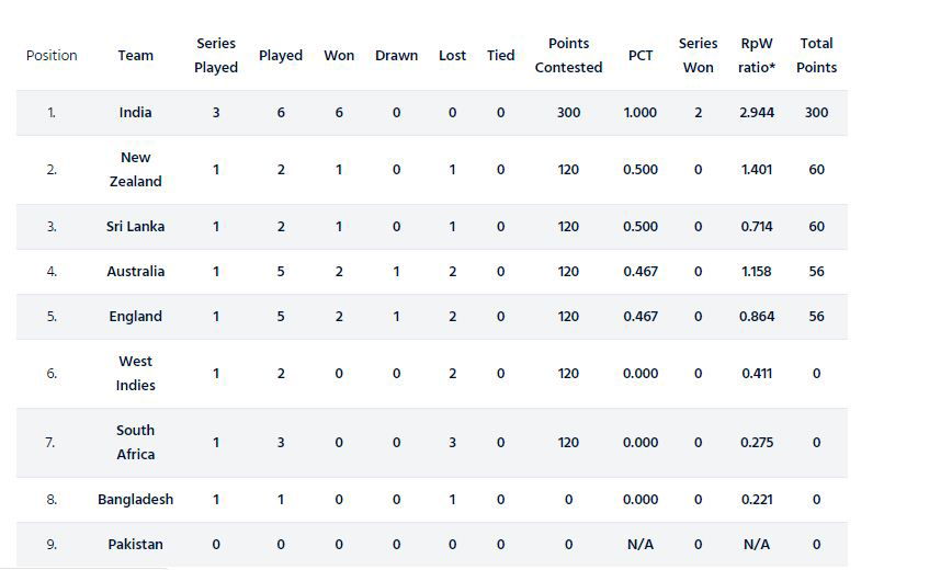 icc test championship table