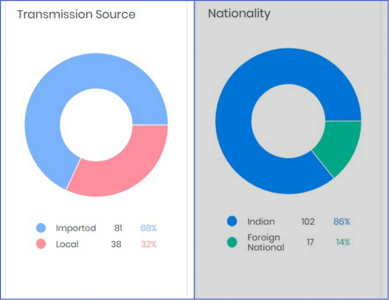 india total graph corona