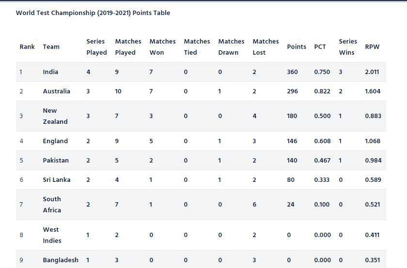 test Ranking A