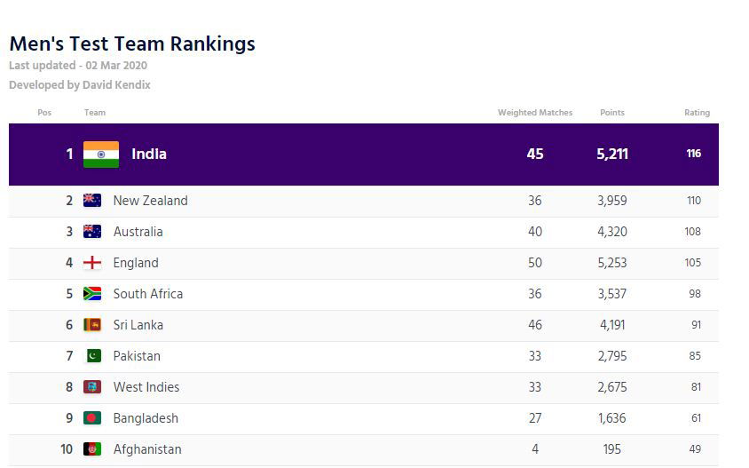 test Ranking