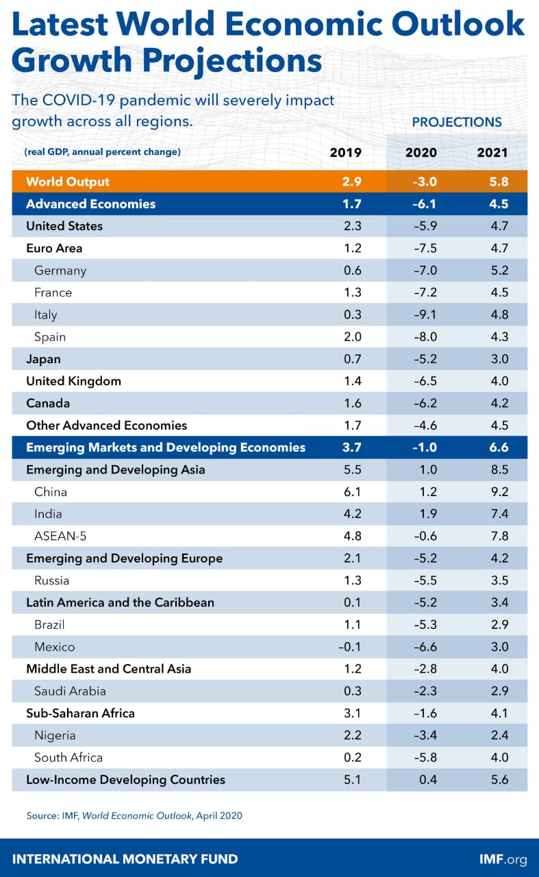 IMF GDP