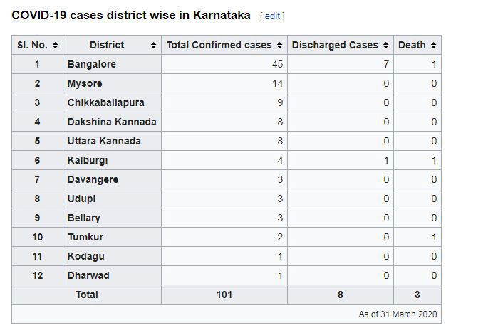 corona virus in karnataka