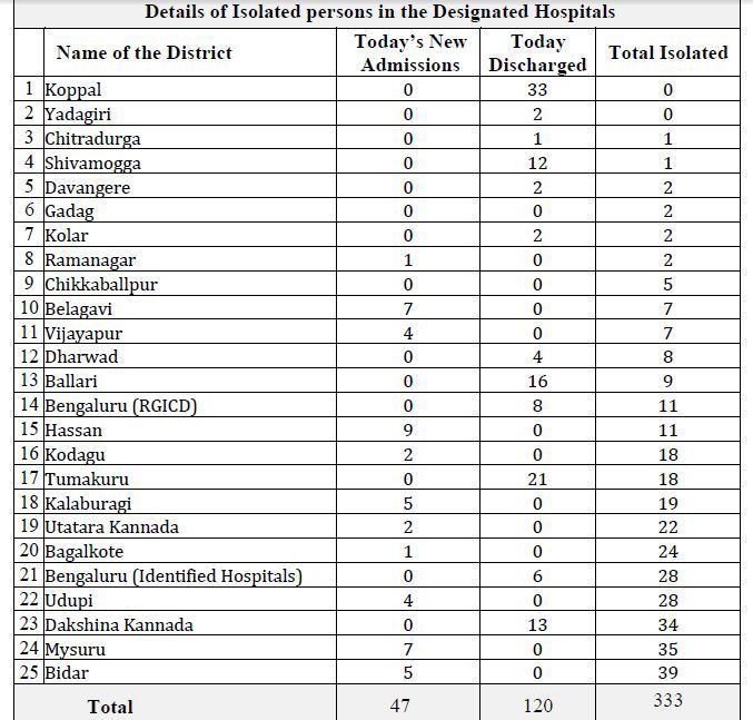 karnataka corona case april 06 isolated