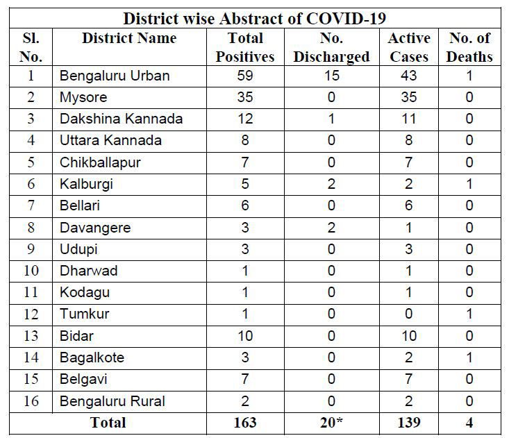 karnataka corona case april 06