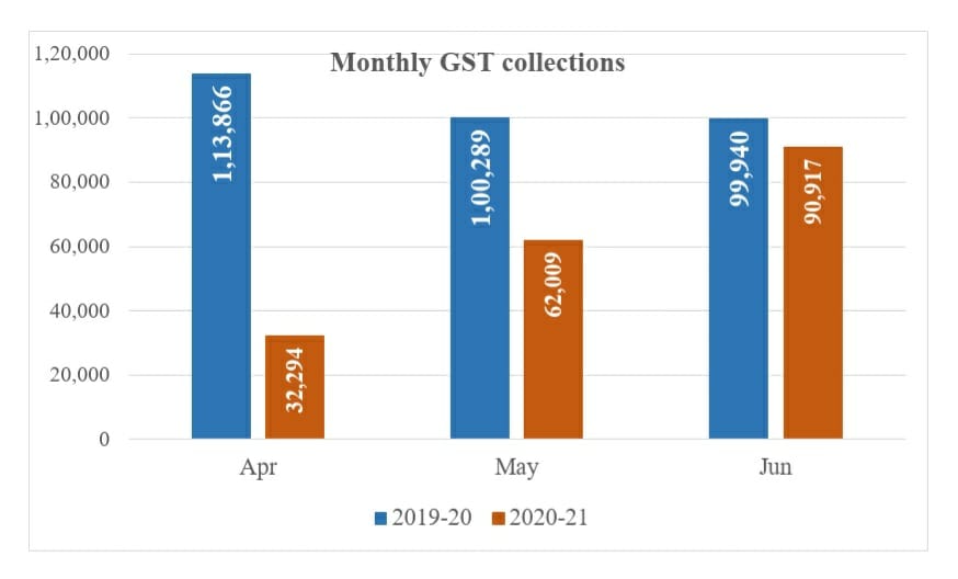 GST total