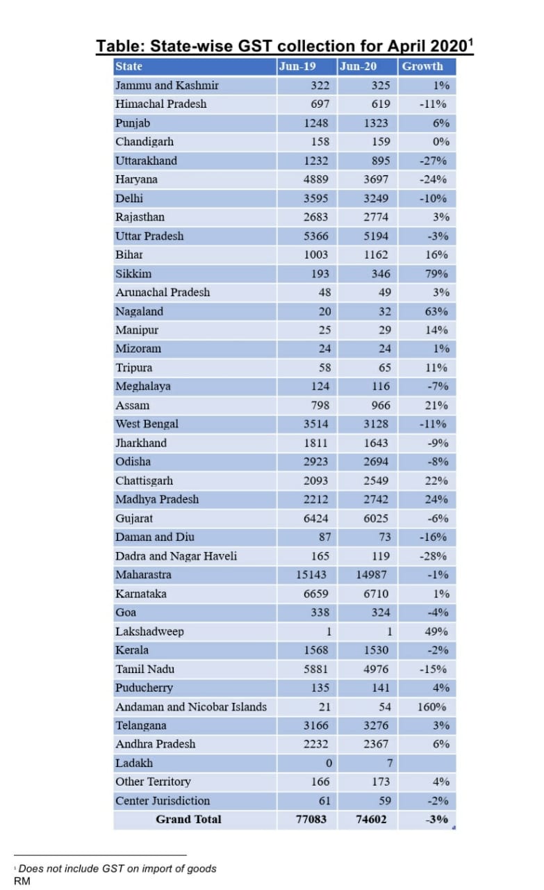 gst state wise