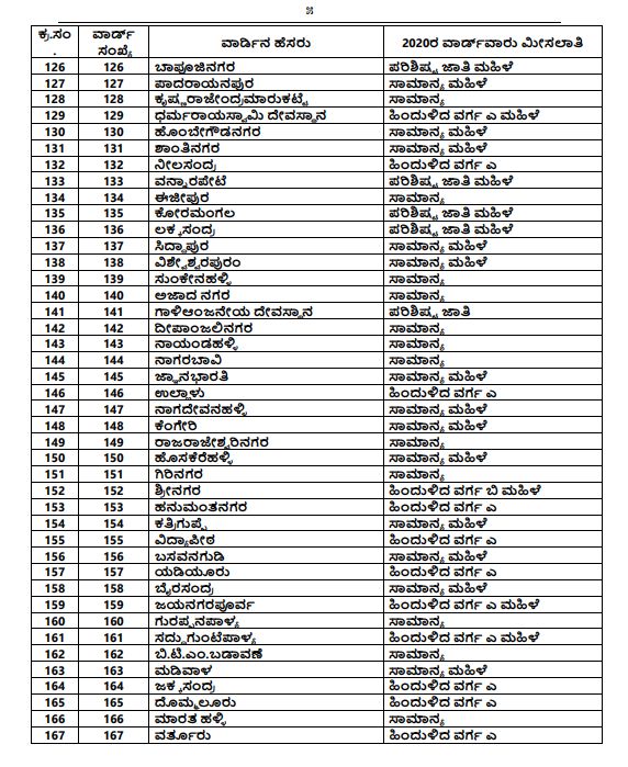 BBMP Election c