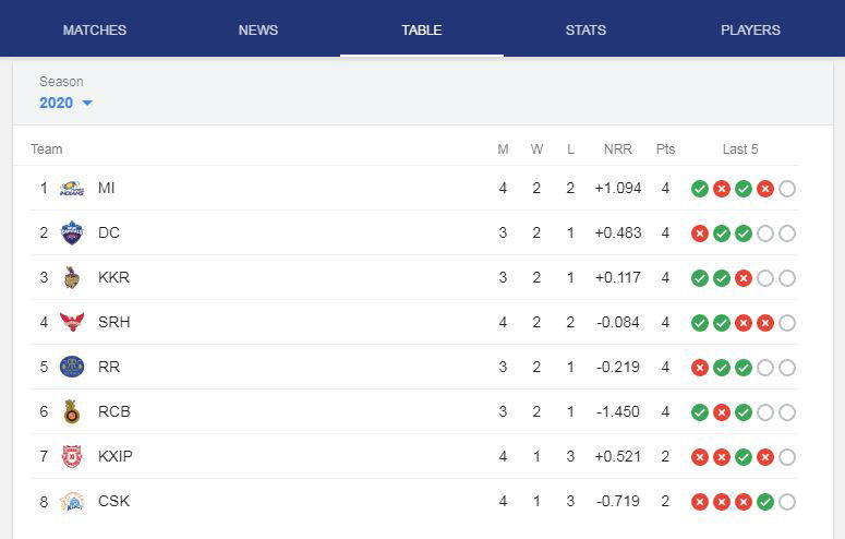 IPL POINTS TABLE