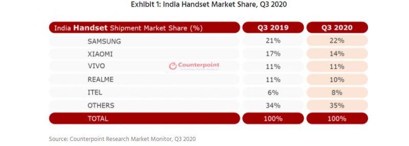 Q3 INDIA SMARTPHONE
