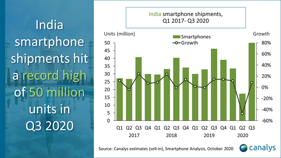 india smartphone market