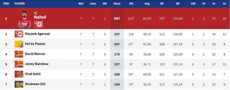 most runs