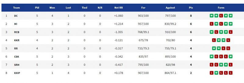point table