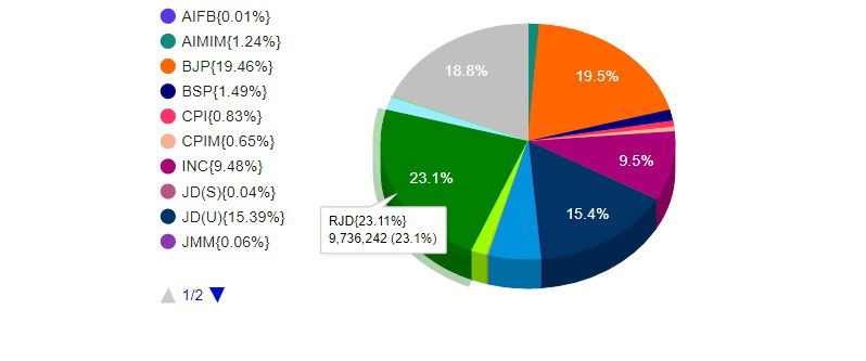 bihar vote share 2