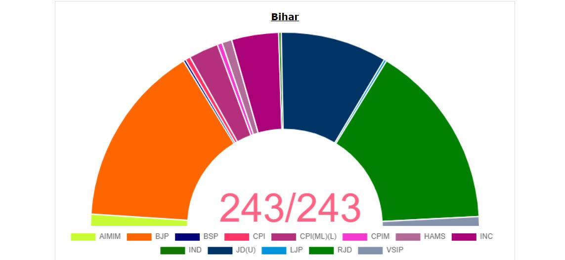 bihar vote share