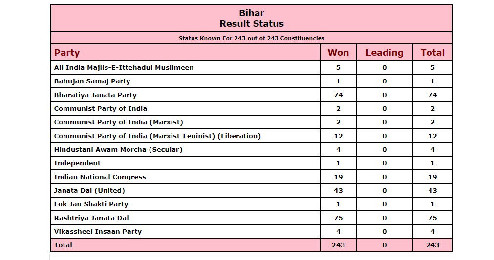 bihar vote share1
