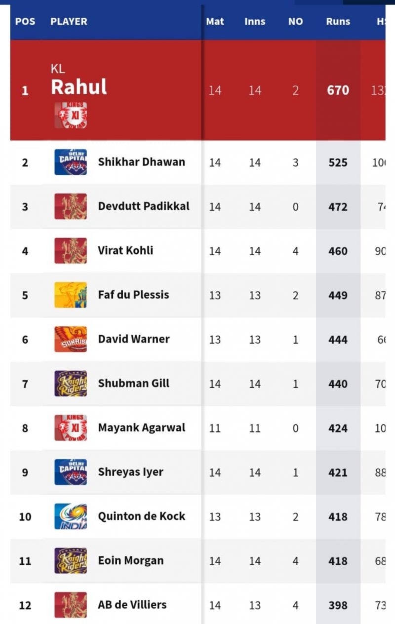 ipl top scorer