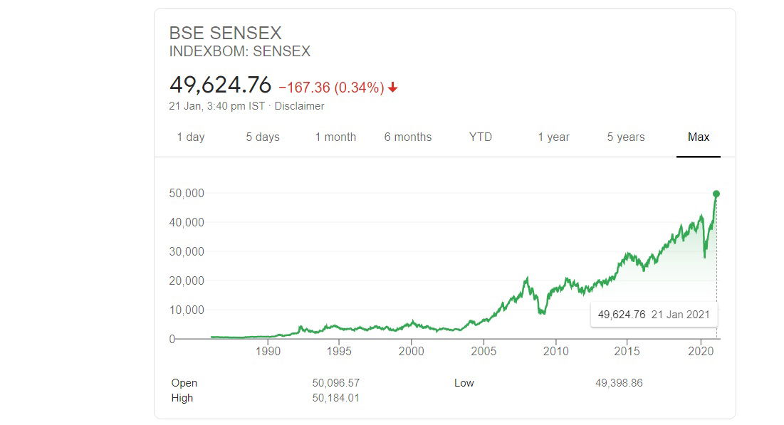 bse sensex record