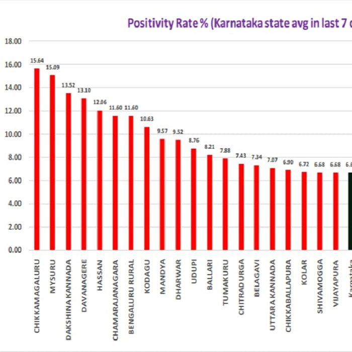 corona positivity rate medium