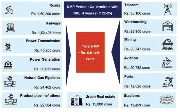 National Monetisation Pipeline India Privatisation