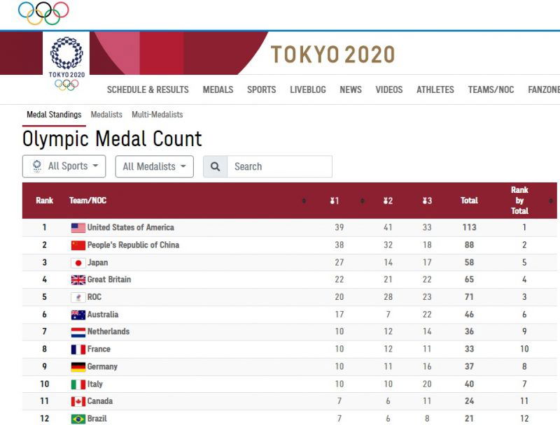 olympics medal tally