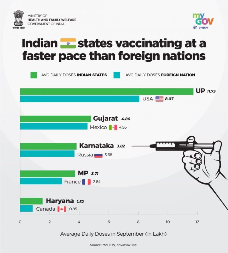 Indian states vaccinating at a faster pace than foreign nations