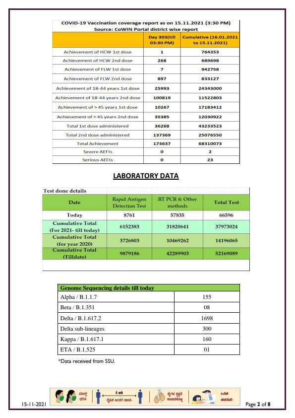 CORONA REPORT IN 15 11 2021.2