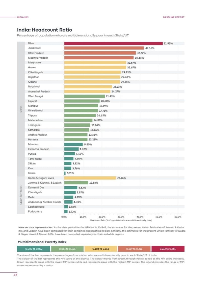 Niti Aayog Multi dimensional Poverty Index Report India 5