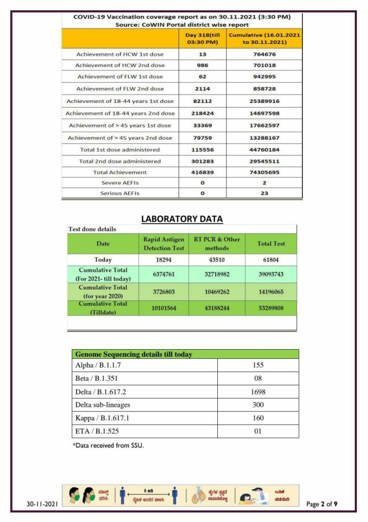 karnataka state corona report 30 11 2021 1