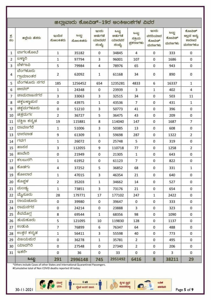 karnataka state corona report 30 11 2021 3